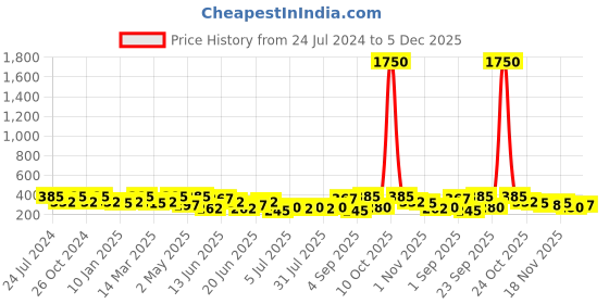 myntra.com Zaveri Pearls Set Of 2 Rose Gold Plated  CZ-Studded Finger Ring zaveri pearls Price History Graph from 24 Jul 2024 to 5 Dec 2025
