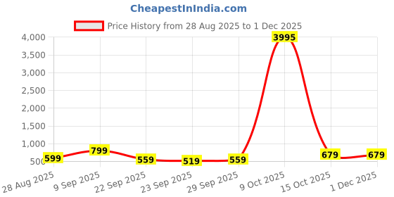 myntra.com Zaveri Pearls Set Of 2 Rose Gold-Plated CZ Studded Kada Bracelet zaveri pearls Price History Graph from 28 Aug 2025 to 30 Nov 2025