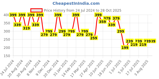 myntra.com Zaveri Pearls Set of 2 Rose Gold-Plated Earrings zaveri pearls Price History Graph from 24 Jul 2024 to 28 Oct 2025