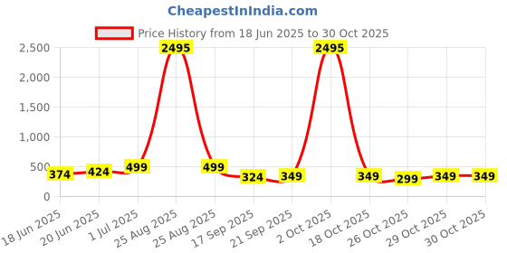 myntra.com Zaveri Pearls Set Of 2 Rose Gold-Plated Pearls Beaded Drop Earrings zaveri pearls Price History Graph from 18 Jun 2025 to 29 Oct 2025