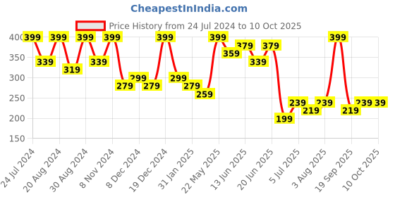 myntra.com Zaveri Pearls Set of 2 Rose Gold Plated Studs zaveri pearls Price History Graph from 24 Jul 2024 to 10 Oct 2025