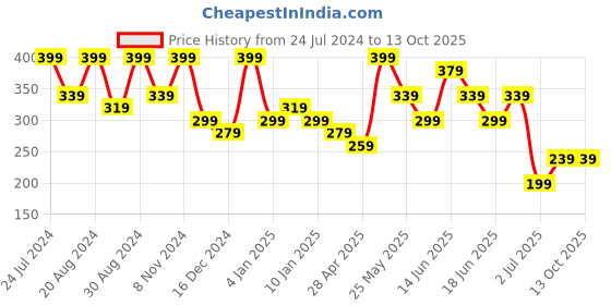 myntra.com Zaveri Pearls Set of 2 Rose Gold Plated Studs zaveri pearls Price History Graph from 24 Jul 2024 to 13 Oct 2025