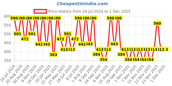 myntra.com Zaveri Pearls Set of 2 Rose Gold-Plated White Brass Cubic Zirconia Wraparound Bracelet zaveri pearls Price History Graph from 24 Jul 2024 to 1 Dec 2025