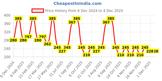 myntra.com Zaveri Pearls Set Of 2 Rose Gold-Plated White CZ-Studded & Beaded Adjustable Contemporary Finger Rings zaveri pearls Price History Graph from 6 Dec 2024 to 4 Dec 2025