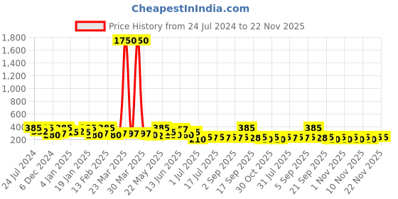 myntra.com Zaveri Pearls Set Of 2 Rose Gold-Plated White CZ-Studded & Beaded Adjustable Finger Rings zaveri pearls Price History Graph from 24 Jul 2024 to 22 Nov 2025