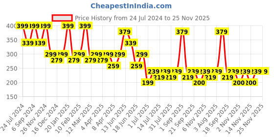 myntra.com Zaveri Pearls Set Of 2 Rose Gold-Plated White CZ-Studded & Beaded Adjustable Finger Rings zaveri pearls Price History Graph from 24 Jul 2024 to 25 Nov 2025