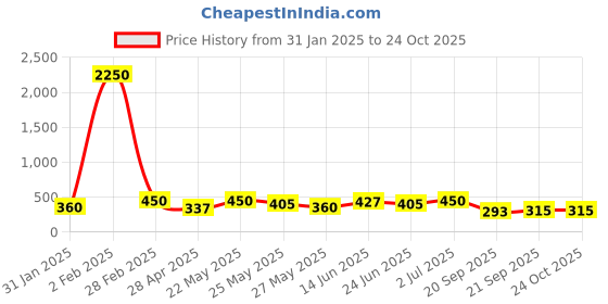 myntra.com Zaveri Pearls Set of 2 Rose Plated & White CZ Studded Studs & Drop Earrings zaveri pearls Price History Graph from 31 Jan 2025 to 23 Oct 2025