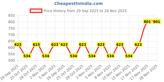 myntra.com Zaveri Pearls Set Of 2 Silver-Plated Austrian Diamond Stone Studded Jewellery Sets zaveri pearls Price History Graph from 29 Sep 2025 to 28 Nov 2025