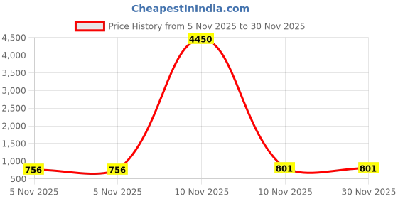 myntra.com Zaveri Pearls Set Of 2 Silver-Plated Austrian Diamond Stone Studded Jewellery Sets zaveri pearls Price History Graph from 5 Nov 2025 to 29 Nov 2025