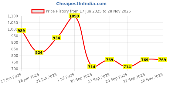 myntra.com Zaveri Pearls Set Of 2 Silver-Plated Austrian Diamond Stone Studded Jewellery Sets zaveri pearls Price History Graph from 17 Jun 2025 to 27 Nov 2025