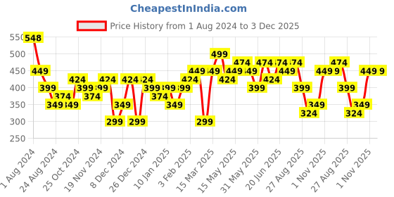 myntra.com Zaveri Pearls Set Of 2 Silver-Plated Bangle-Style Bracelet zaveri pearls Price History Graph from 1 Aug 2024 to 3 Dec 2025
