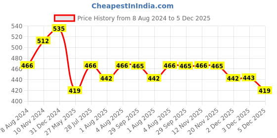 myntra.com Zaveri Pearls Set of 2 Silver-Plated Stone Studded Jewellery Set zaveri pearls Price History Graph from 8 Aug 2024 to 5 Dec 2025
