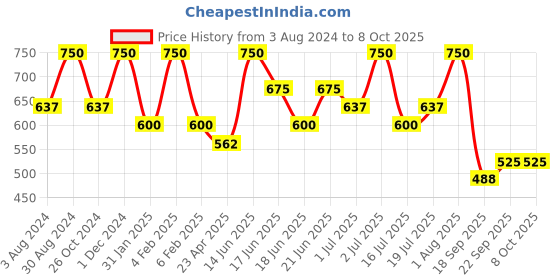 myntra.com Zaveri Pearls Set of 2 Silver-Plated Stone Studded Jewellery Sets zaveri pearls Price History Graph from 3 Aug 2024 to 7 Oct 2025