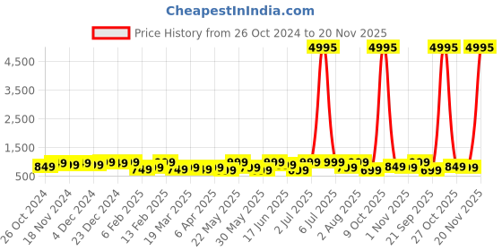 myntra.com Zaveri Pearls Set Of 2 Stone-Studded Adjustable Finger Rings zaveri pearls Price History Graph from 26 Oct 2024 to 20 Nov 2025
