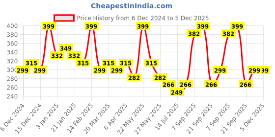 myntra.com Zaveri Pearls Set Of 2 White & Rose Gold-Plated CZ Studded Adjustable Finger Ring zaveri pearls Price History Graph from 6 Dec 2024 to 5 Dec 2025