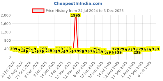 myntra.com Zaveri Pearls Set of 20 Gold-Plated Contemporary Studs Earrings zaveri pearls Price History Graph from 24 Jul 2024 to 2 Dec 2025