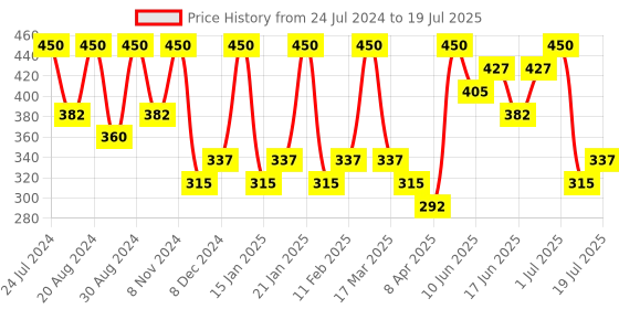 myntra.com Zaveri Pearls Set of 25 Contemporary Studs & Drop Earrings zaveri pearls Price History Graph from 24 Jul 2024 to 1 Jul 2025