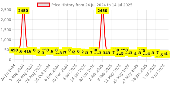 myntra.com Zaveri Pearls Set Of 25 Contemporary Studs Earrings zaveri pearls Price History Graph from 24 Jul 2024 to 14 Jul 2025