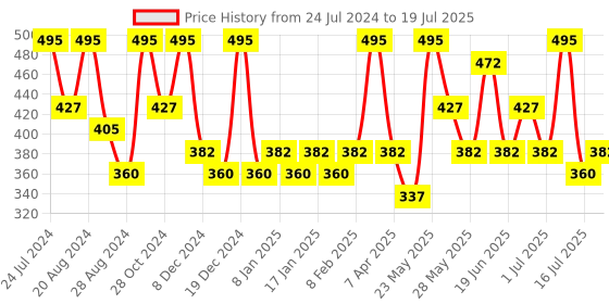 myntra.com Zaveri Pearls Set Of 25 Gold-Plated Contemporary Studs Earrings zaveri pearls Price History Graph from 24 Jul 2024 to 2 Jul 2025