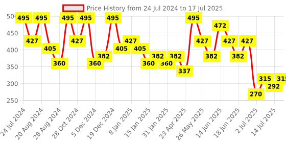 myntra.com Zaveri Pearls Set of 25 Gold-Toned & White Contemporary Studs & Hoop Earrings zaveri pearls Price History Graph from 24 Jul 2024 to 14 Jul 2025