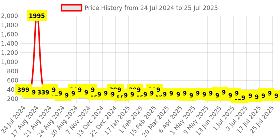 myntra.com Zaveri Pearls Set of 25 Gold-Toned Contemporary Studs zaveri pearls Price History Graph from 24 Jul 2024 to 14 Jul 2025