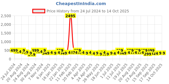 myntra.com Zaveri Pearls Set Of 3 Cubic Zirconia Stone-Studded Clip On Nose Pins zaveri pearls Price History Graph from 24 Jul 2024 to 13 Oct 2025