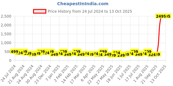 myntra.com Zaveri Pearls Set Of 3 Cubic Zirconia Stone-Studded Clip On Nosepins zaveri pearls Price History Graph from 24 Jul 2024 to 13 Oct 2025