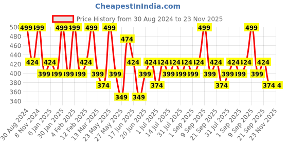 myntra.com Zaveri Pearls Set Of 3 Cubic Zirconia Stone-Studded Clip On Nosepins zaveri pearls Price History Graph from 30 Aug 2024 to 23 Nov 2025