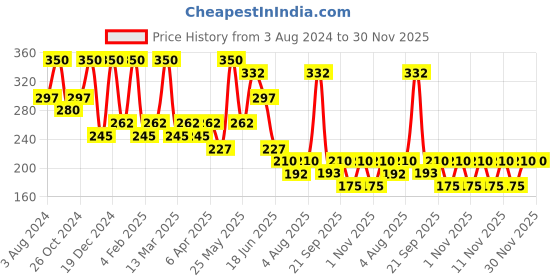 myntra.com Zaveri Pearls Set Of 3 Gold-Plated Finger Rings zaveri pearls Price History Graph from 3 Aug 2024 to 30 Nov 2025