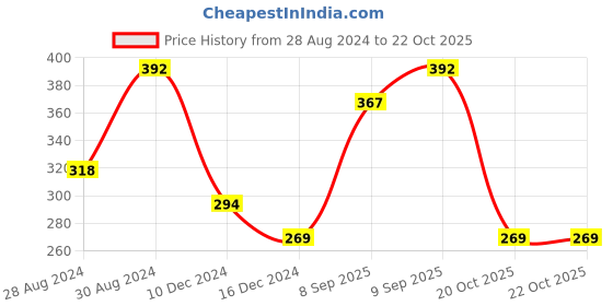 myntra.com Zaveri Pearls Set Of 3 Gold-Plated Green & Blue Kundan & Beaded Antique Maang Tikka zaveri pearls Price History Graph from 28 Aug 2024 to 22 Oct 2025