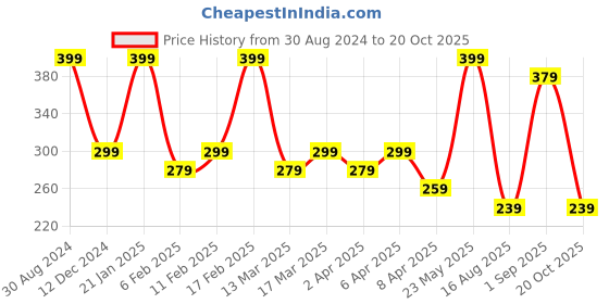 myntra.com Zaveri Pearls Set Of 3 Gold-Plated  Green & Pink Stone Studded Finger Rings zaveri pearls Price History Graph from 30 Aug 2024 to 20 Oct 2025