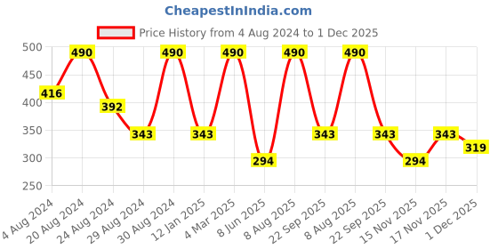 myntra.com Zaveri Pearls Set Of 3 Gold-Plated Green & White Kundan & Beaded Antique Meenakari Maang Tikka zaveri pearls Price History Graph from 4 Aug 2024 to 1 Dec 2025