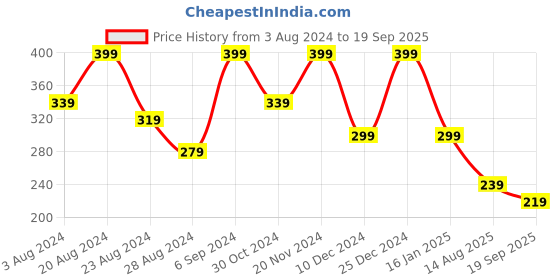 myntra.com Zaveri Pearls Set Of 3 Gold-Plated Green & White Kundan & Beaded Antique Meenakari Maang Tikka zaveri pearls Price History Graph from 3 Aug 2024 to 19 Sep 2025