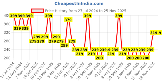 myntra.com Zaveri Pearls Set of 3 Gold-Plated Green & White Stone Studded Adjustable Finger Rings zaveri pearls Price History Graph from 27 Jul 2024 to 24 Nov 2025