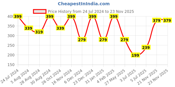 myntra.com Zaveri Pearls Set of 3 Gold-Plated Kundan Maangtikka zaveri pearls Price History Graph from 24 Jul 2024 to 22 Nov 2025