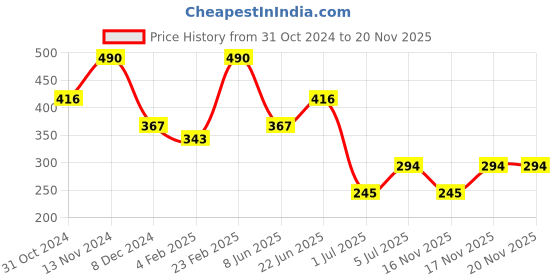 myntra.com Zaveri Pearls Set of 3 Gold-Plated Kundan Maangtikka zaveri pearls Price History Graph from 31 Oct 2024 to 20 Nov 2025