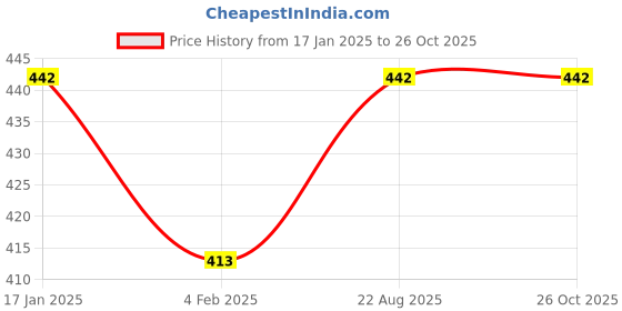 myntra.com Zaveri Pearls Set of 3 Gold-Plated Kundan Maangtikka zaveri pearls Price History Graph from 17 Jan 2025 to 25 Oct 2025