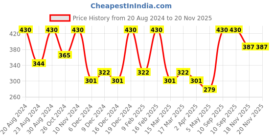 myntra.com Zaveri Pearls Set Of 3 Gold-Plated Kundan Studded & Beaded Finger Rings zaveri pearls Price History Graph from 20 Aug 2024 to 20 Nov 2025
