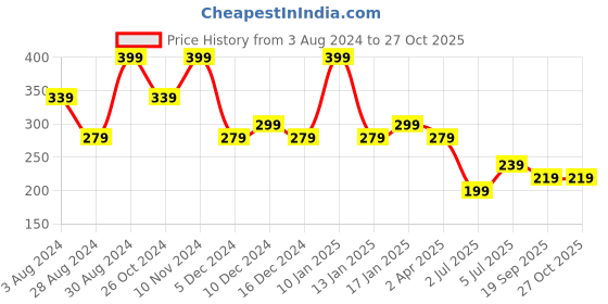 myntra.com Zaveri Pearls Set Of 3 Gold-Plated Kundan-Studded & Beaded Maang Tikkas zaveri pearls Price History Graph from 3 Aug 2024 to 26 Oct 2025