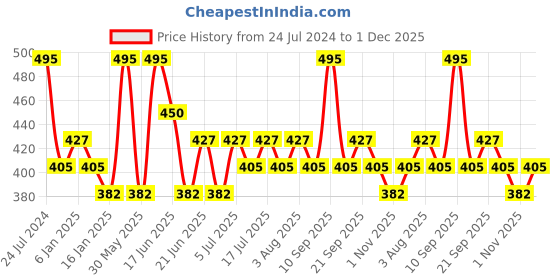 myntra.com Zaveri Pearls Set Of 3 Gold-Plated Kundan-Studded & Beaded Meenakari Adjustable Finger Rings zaveri pearls Price History Graph from 24 Jul 2024 to 1 Dec 2025