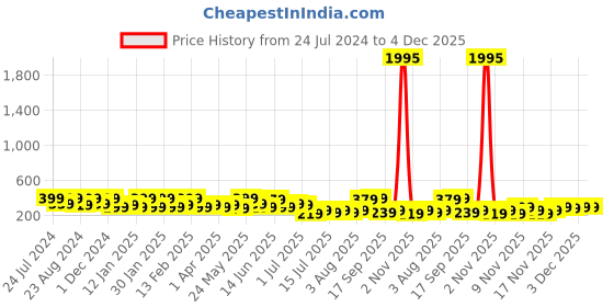 myntra.com Zaveri Pearls Set of 3 Gold-Plated Stone-Studded & Beaded Adjustable Finger Rings zaveri pearls Price History Graph from 24 Jul 2024 to 4 Dec 2025