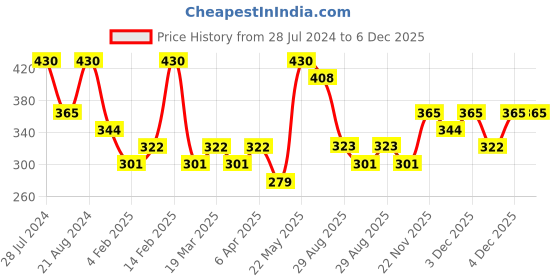 myntra.com Zaveri Pearls Set Of 3 Gold-Plated Stone Studded Finger Rings zaveri pearls Price History Graph from 28 Jul 2024 to 6 Dec 2025