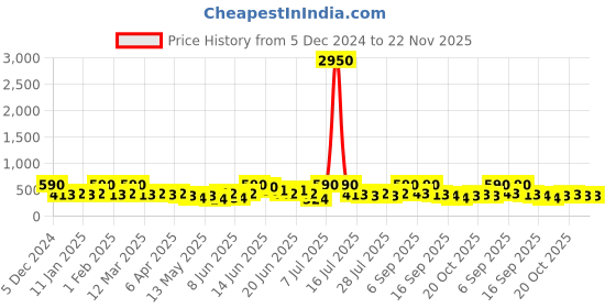 myntra.com Zaveri Pearls Set of 3 Gold-Plated Teardrop Shaped Stone Studded & Beaded Drop Earrings zaveri pearls Price History Graph from 5 Dec 2024 to 22 Nov 2025