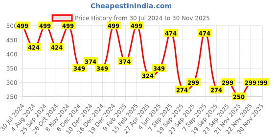 myntra.com Zaveri Pearls Set Of 3 Gold-Plated White & Green Kundan-Studded & Beaded Maang Tikka zaveri pearls Price History Graph from 30 Jul 2024 to 29 Nov 2025