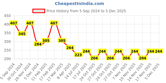 myntra.com Zaveri Pearls Set Of 3 Gold-Plated White & Green Kundan Studded & Beaded Meenakari Finger Ring zaveri pearls Price History Graph from 5 Sep 2024 to 5 Dec 2025