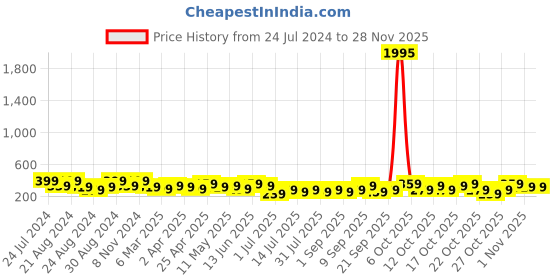 myntra.com Zaveri Pearls Set of 3 Gold-Plated White & Green Stone Studded Adjustable Finger Rings zaveri pearls Price History Graph from 24 Jul 2024 to 27 Nov 2025