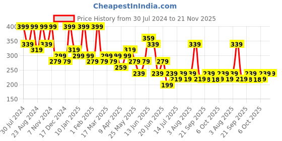 myntra.com Zaveri Pearls Set of 3 Gold-Plated White & Green Stone Studded Adjustable Finger Rings zaveri pearls Price History Graph from 30 Jul 2024 to 21 Nov 2025