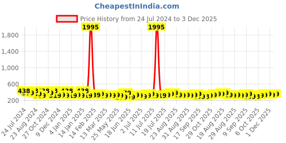 myntra.com Zaveri Pearls Set of 3 Gold-Plated White Kundan Stone Studded Finger Rings zaveri pearls Price History Graph from 24 Jul 2024 to 3 Dec 2025
