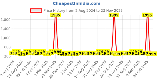 myntra.com Zaveri Pearls Set of 3 Gold-Plated White Stone Studded Adjustable Finger Rings zaveri pearls Price History Graph from 2 Aug 2024 to 23 Nov 2025