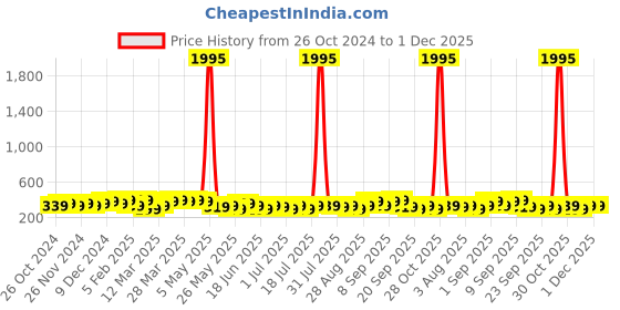 myntra.com Zaveri Pearls Set of 3 Gold-Plated White Stone Studded & Beaded Finger Ring zaveri pearls Price History Graph from 26 Oct 2024 to 30 Nov 2025